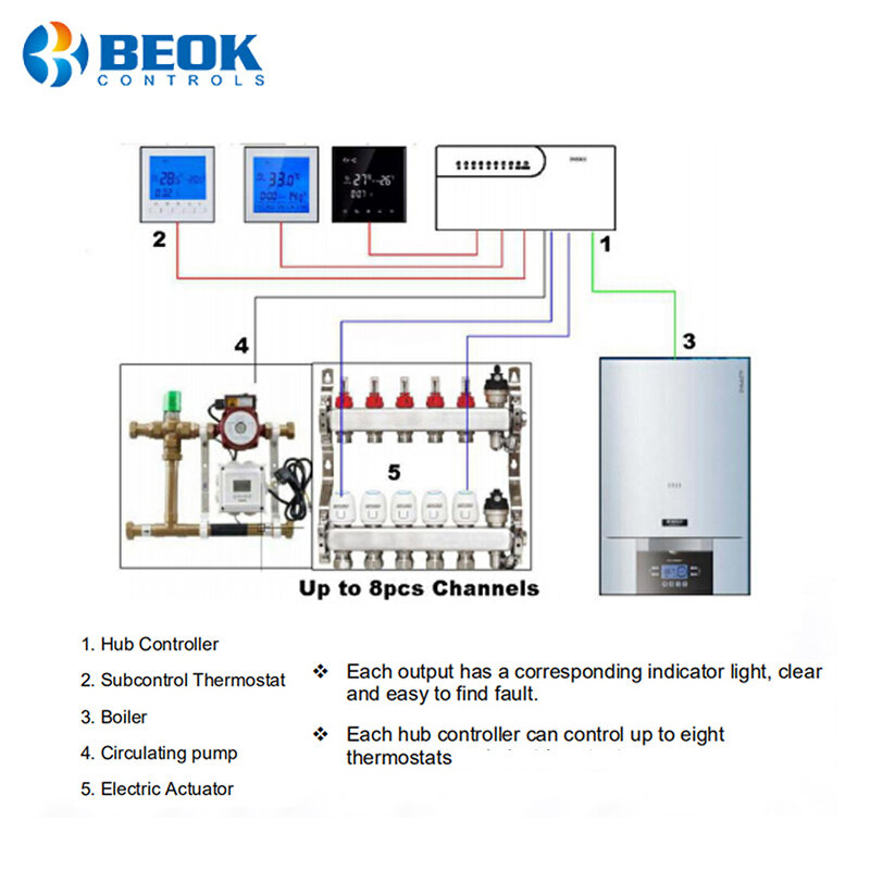 Beok 3A نظام تدفئة الأرضية المياه الذكية واي فاي ترموستات التدفئة المركزية مراكز الأسلاك محور تحكم المحركات لغلاية الغاز