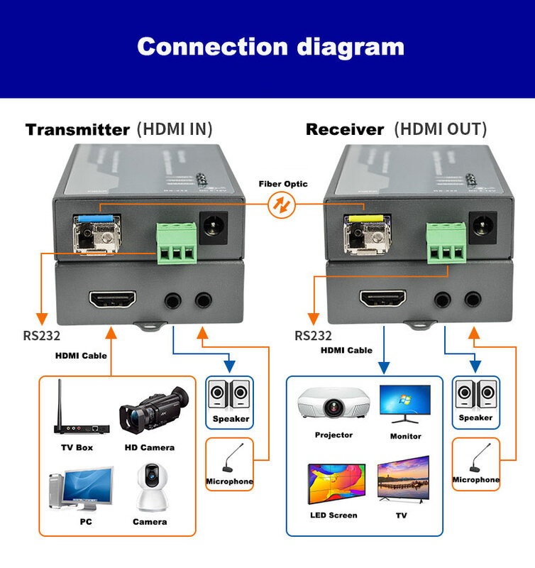 TLT-TECH 1080P HDMI محول ألياف بصرية دعم USB التحكم 20 كجم موسع الألياف البصرية مع حلقة خارج أكثر من كابل الألياف SC