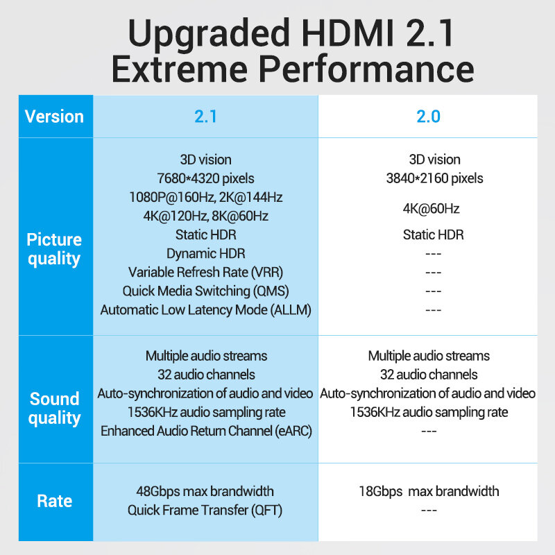 Vention كابل HDMI متوافق مع شاومي Mi Box HDR10 + HD 2.1 الحبل 8K @ 60Hz 4K @ 120Hz ل HD الخائن 48Gbps أبل TV سماعة دولبي