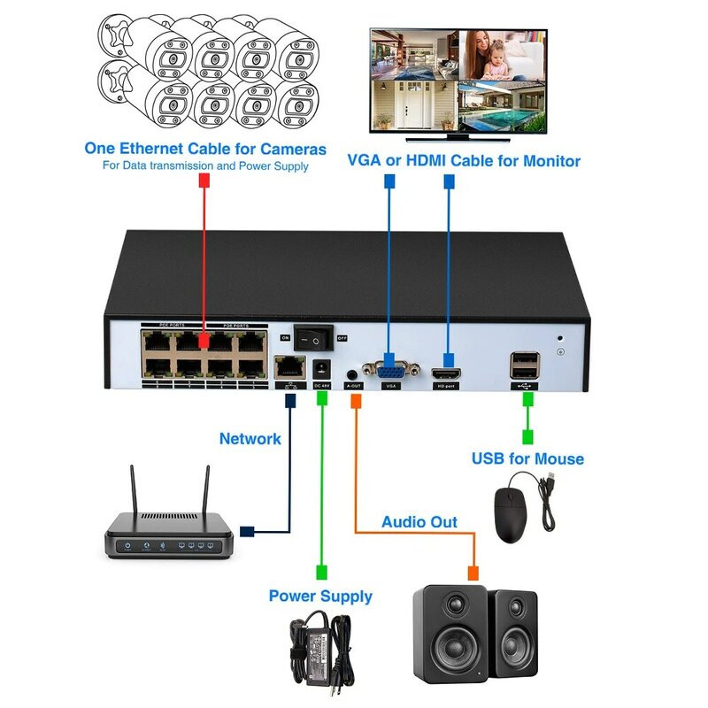 HFWVISION 4 قنوات/8 قنوات الأمن نظام الكاميرا 5mp/8mp Poe Nvr مراقبة مُسجِّل الفيديو Cctv حماية الأمن dvr