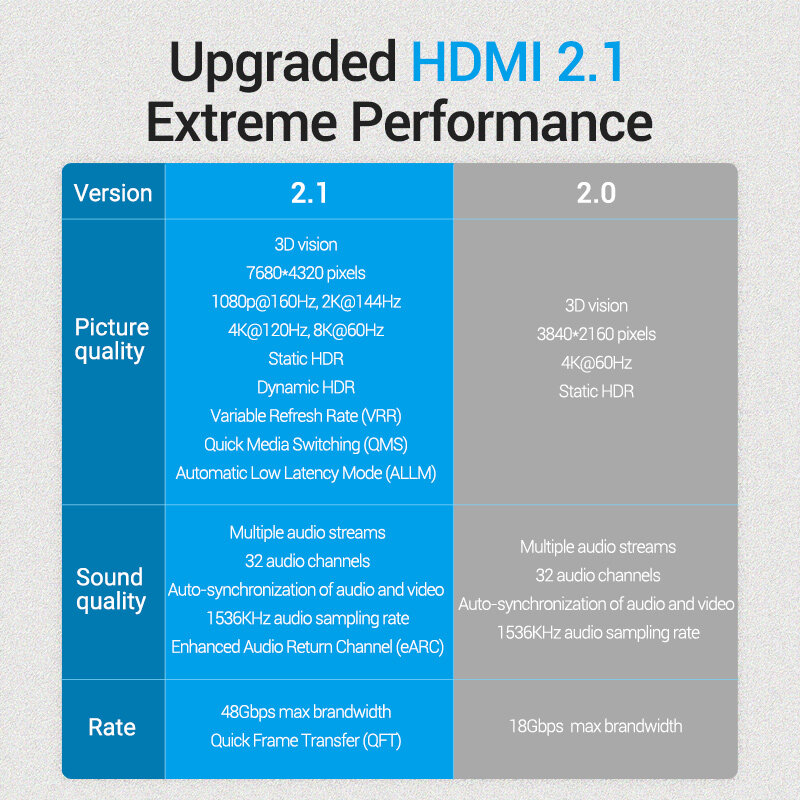 Vention HDMI 2.1 كابل 8K 4K 48Gbs عالية السرعة Hdmi كابل رقمي ل HDR10 + التبديل PS4/5 صندوق التلفزيون HDMI 2.1 كابل الخائن