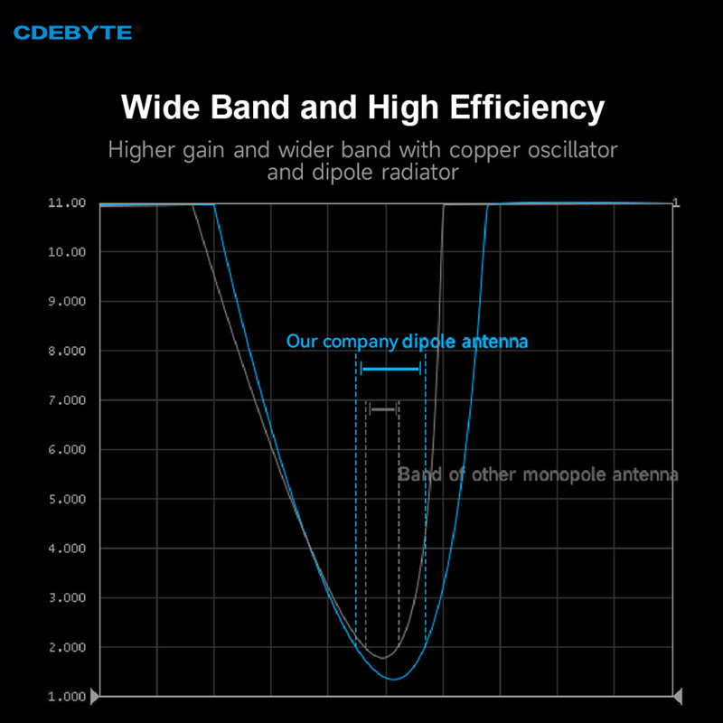 2 قطعة انحناء المطاط قضيب هوائي cdeyte 230/470/868/915MHz IPEX-1 3dBi واسعة النطاق تردد صغير VSWR 90 درجة طوي هوائي