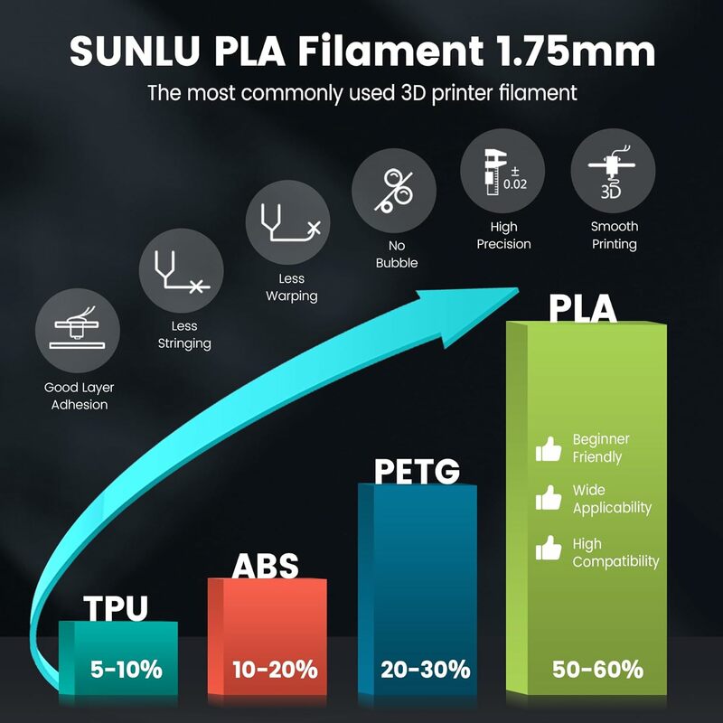خيوط Sunlu لطابعة ثلاثية الأبعاد ، pla/pla plus/petg/abs ، 5 لفة ، 1