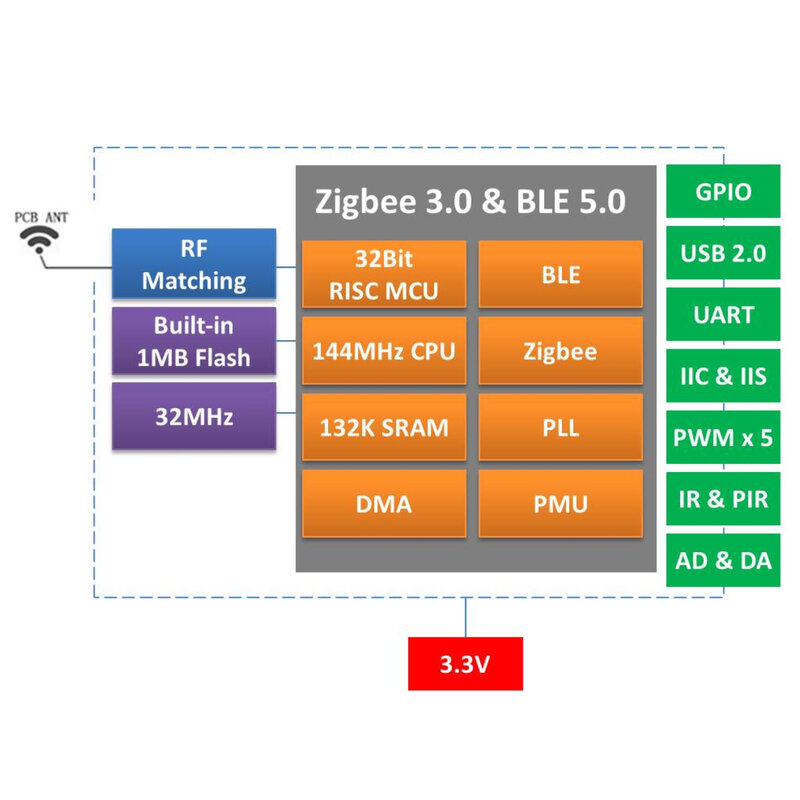 BL702 مجلس التنمية مجلس التنمية XT-ZB1 CH340 مجهزة XT-ZB1 وحدة بلوتوث زيجبي اثنين في واحد RISC5 الأساسية