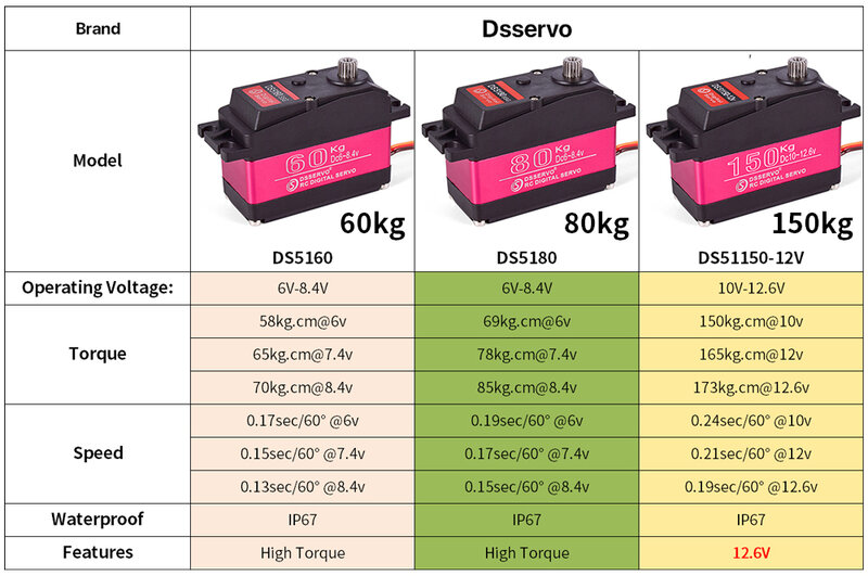 أجهزة RC 1/5 مضاعفات مقاوم للماء عزم دوران عالية سيرفو 60 كجم 80 كجم 150 كجم 8.4 فولت المعادن والعتاد أجهزة رقمية ل Redcat HPI Baja 5B SS