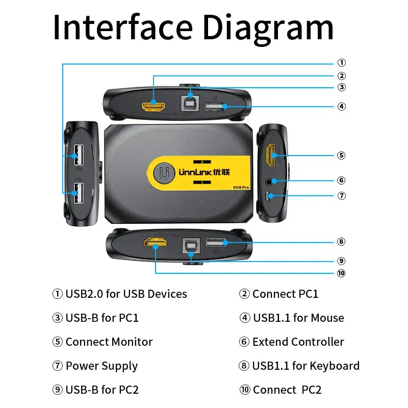 مفتاح Unnlink Hdmi KVM محول فيديو 4K60Hz مع موسع 2 مشاركة الكمبيوتر المحمول 1 مراقب 4 USB 2.0 1.1 لطابعة لوحة المفاتيح الماوس