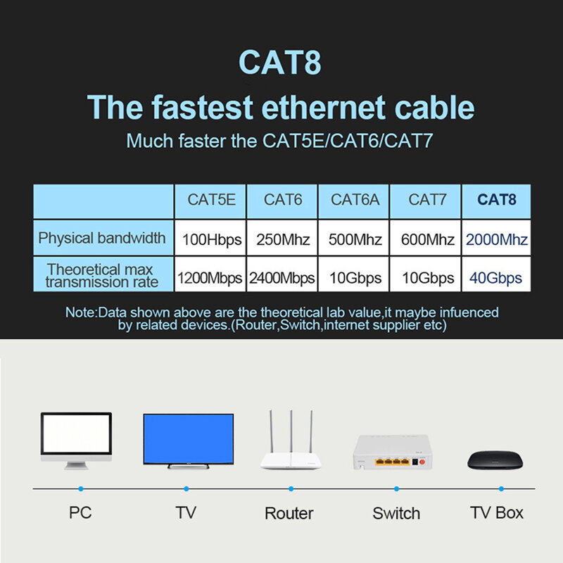 كابل إيثرنت عالي السرعة للألعاب ، شبكة إنترنت ، سلك الشبكة المحلية ، Cat8 ، 40Gbps ، كبل MHz ، 20 m ، 5m ، RJ45 ، 20 m