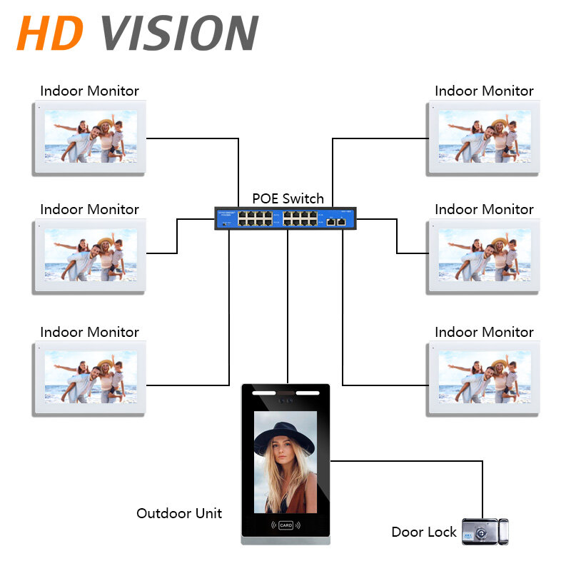 10.1 بوصة البصرية الجرس HD كاميرا بصرية نظام الجرس الداخلي يمكن التعرف على الوجه ودعم التحكم في الوصول بطاقة IC