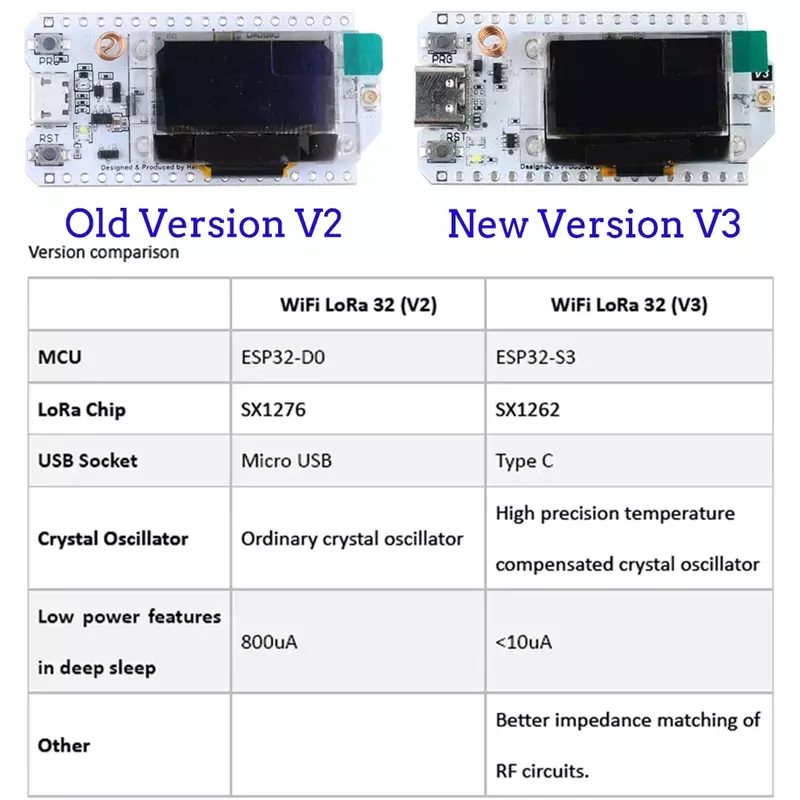 عرض OLED مجموعة لورا للمنزل الذكي اردوينو ، لوحة التطوير ، LoRa32 V3 ، WiFi ، BT ، Type-C ، SX1262 ، MHz ، مجموعتان