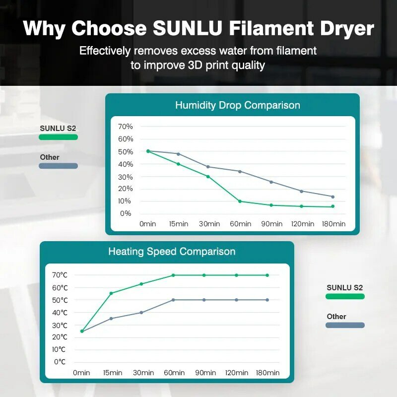 SUNLU ثلاثية الأبعاد خيوط مجفف صندوق S2 تخزين آلة القاحلة FDM ثلاثية الأبعاد ملحقات الطابعة أجزاء خيوط حامل جاف الطباعة ماتي FilaDryer