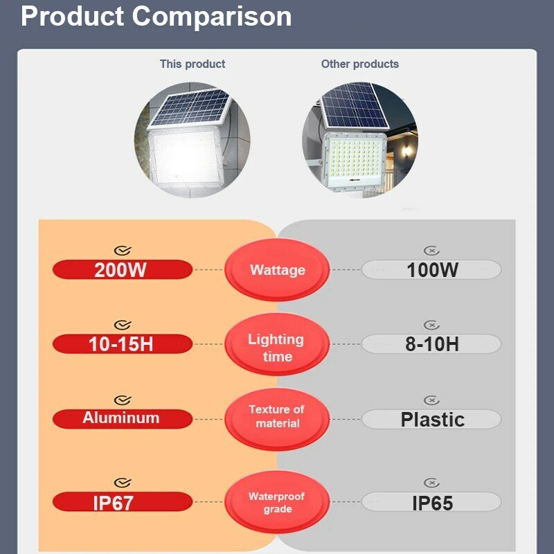 2023 الشمسية في الهواء الطلق LED الإسقاط مصباح فناء حديقة المنزلية الشمسية الأضواء مقاوم للماء حزام الخلايا الشمسية في الهواء الطلق الجدار مصباح