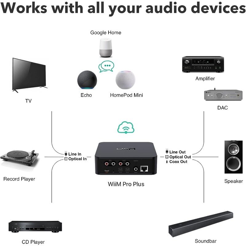 WiiM Pro Plus جهاز استقبال 2 ، جهاز استقبال Chromecast صوتي ، جهاز بث متعدد الغرف مع جهاز AKM DAC ممتاز ، بث صوتي عن بعد ، صوت عالي الدقة