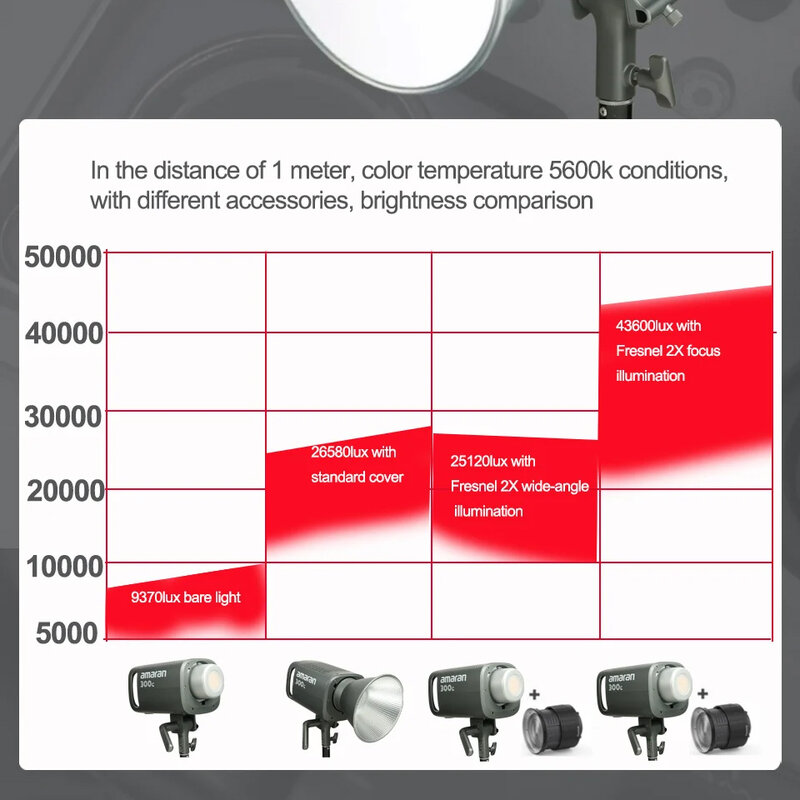 Aputure-Amaran 300c 300W RGBWw كامل اللون COB ضوء الفيديو ، 2500-7500K ، 150c ، RGB ملء الضوء مع G و M تعديل التطبيق التحكم