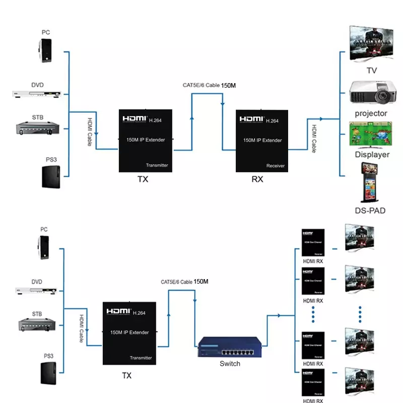 HD 150 متر HDMI IP موسع عبر RJ45 إيثرنت Cat5e Cat6 كابل عبر شبكة التبديل دعم 1 الارسال إلى استقبال متعددة H.264