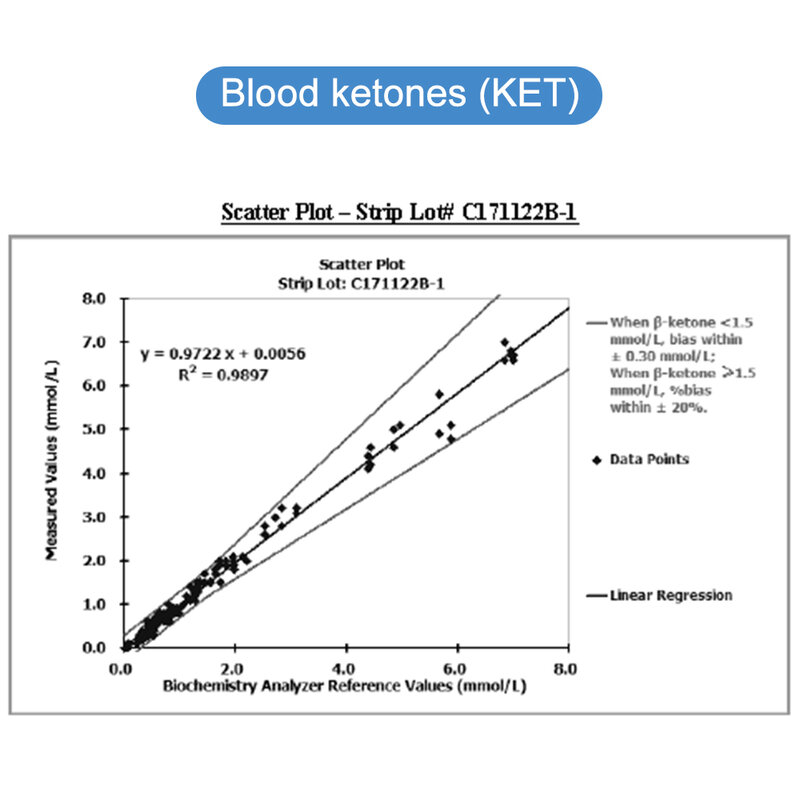 اختبار سريع الدم كيتون متر عدة لنظام غذائي كيتو مع مراقبة كيتون وشرائط 30 قطعة مع Lancets Ketosis والنظام الغذائي كيتوجيني