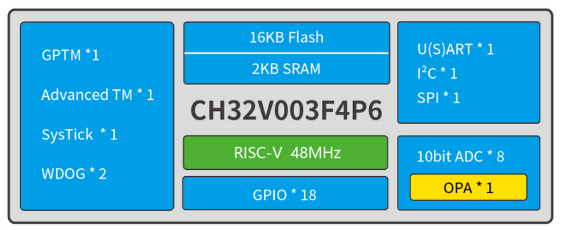 CH32V003 مجموعة لوحة التنمية 32 بت للأغراض العامة RISC-V MCU تقييم التطبيق الوظيفي