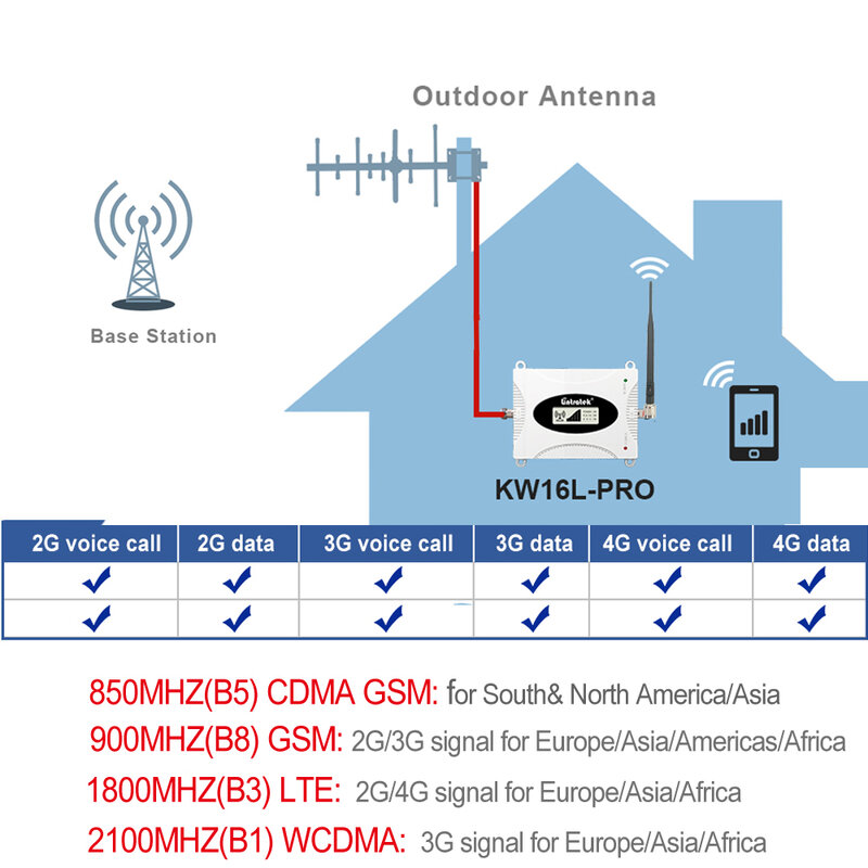 الفرقة 28 مكبر للصوت 850 CDMA GSM الخلوية مكرر إشارة مكبر للصوت مكرر إشارة LTE 700 900 1800 1900 2100 مكبر للصوت
