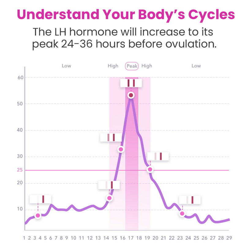 مقياس الفخذ 50 قطعة اختبار الإباضة الشرائط السريعة 25mIU/mL LH ورقة الكشف عن البول الاستجابة الأولى أكثر من 99% دقة