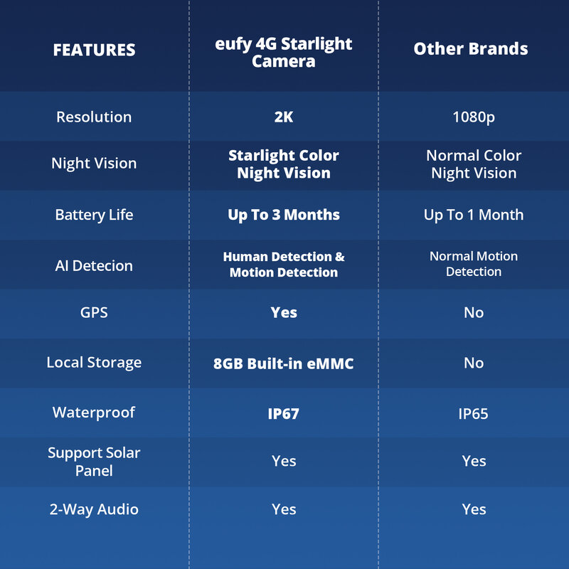 Eufy الأمن 4G LTE كاميرا في الهواء الطلق كاميرا الأمن الخلوي 2K القرار ضوء النجوم اللون للرؤية الليلية اللاسلكية لا رسوم أحادية