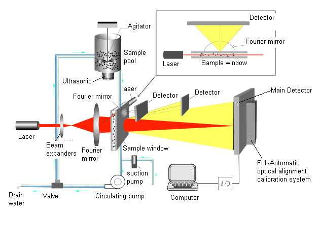 Winner 2005A واسعة اختبار حجم المدى التلقائي الرطب أدوات تحليل حجم الجسيمات الليزر